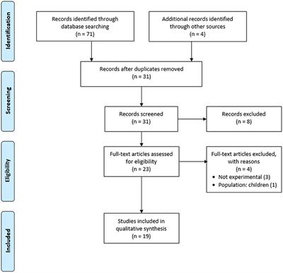 Frontiers | Cognitive Biases In Blood-Injection-Injury Phobia: A Review